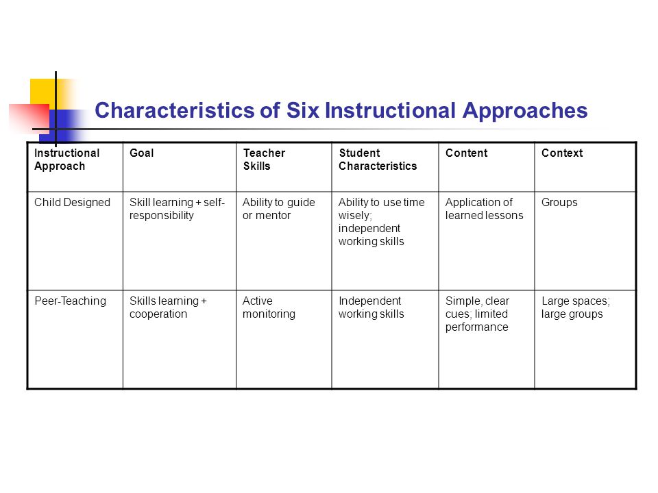 Characteristics of Six Instructional Approaches Instructional Approach GoalTeacher Skills Student Characteristics ContentContext Child DesignedSkill learning + self- responsibility Ability to guide or mentor Ability to use time wisely; independent working skills Application of learned lessons Groups Peer-TeachingSkills learning + cooperation Active monitoring Independent working skills Simple, clear cues; limited performance Large spaces; large groups
