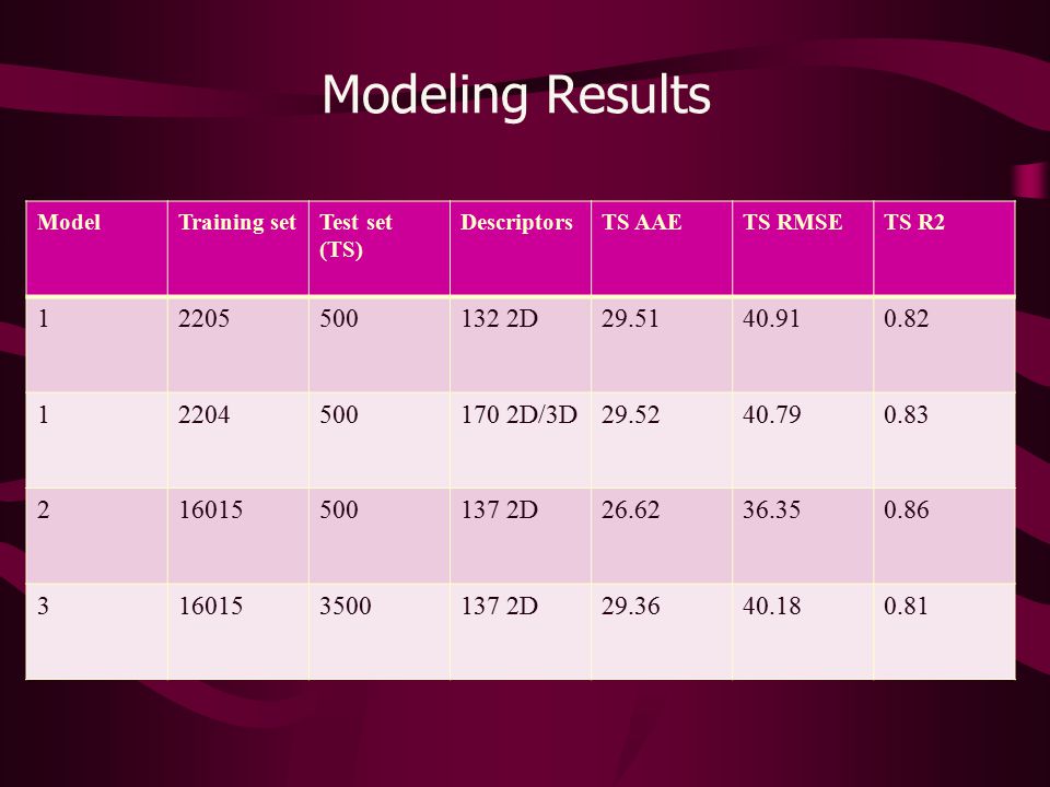 Modeling Results ModelTraining setTest set (TS) DescriptorsTS AAETS RMSETS R D D/3D D D
