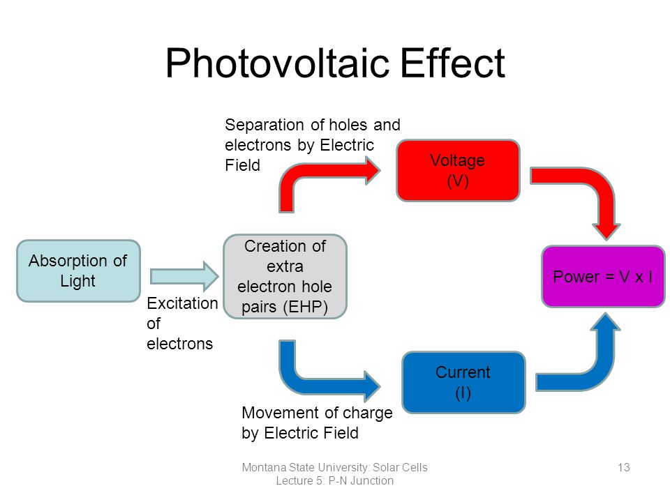 Photovoltaic Effect Absorption of Light Creation of extra electron hole pairs (EHP) Voltage (V) Current (I) Power = V x I Excitation of electrons Separation of holes and electrons by Electric Field Movement of charge by Electric Field 13Montana State University: Solar Cells Lecture 5: P-N Junction