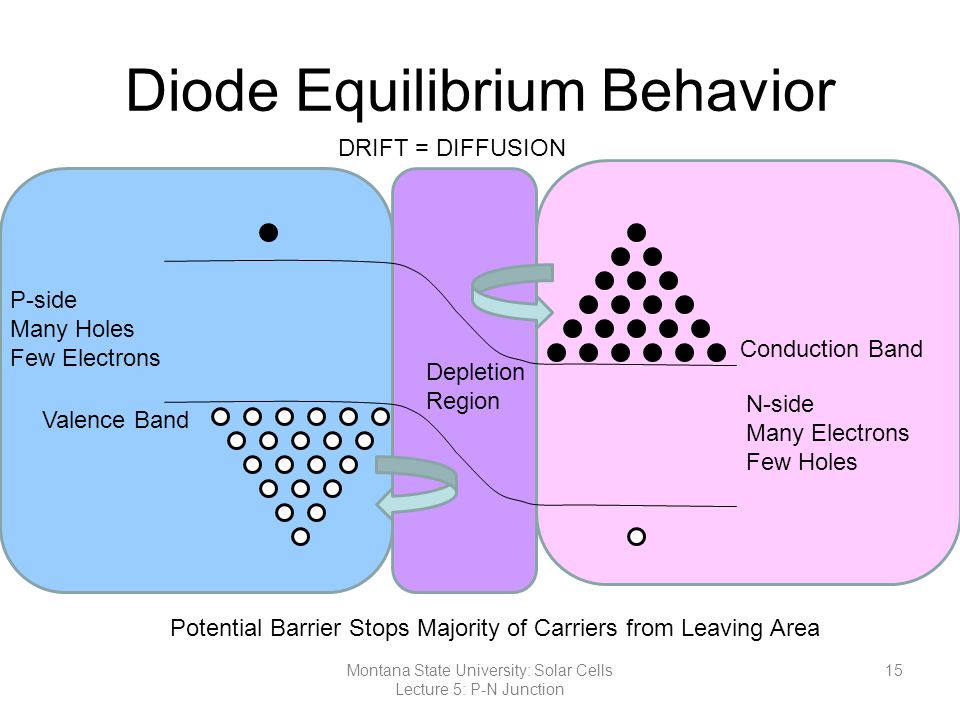 Diode Equilibrium Behavior N-side Many Electrons Few Holes P-side Many Holes Few Electrons Depletion Region Conduction Band Valence Band DRIFT = DIFFUSION Potential Barrier Stops Majority of Carriers from Leaving Area 15Montana State University: Solar Cells Lecture 5: P-N Junction