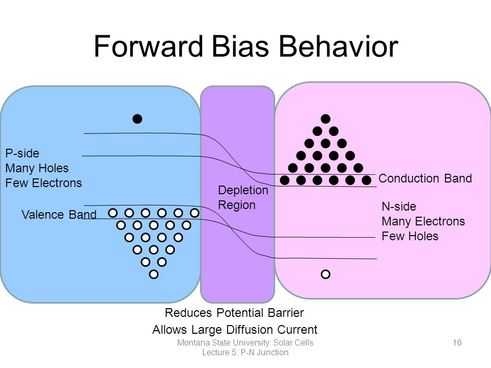 Forward Bias Behavior N-side Many Electrons Few Holes P-side Many Holes Few Electrons Depletion Region Conduction Band Valence Band Reduces Potential Barrier Allows Large Diffusion Current 16Montana State University: Solar Cells Lecture 5: P-N Junction