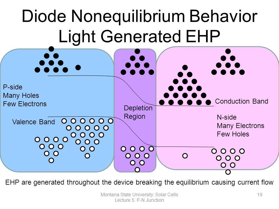 Diode Nonequilibrium Behavior Light Generated EHP N-side Many Electrons Few Holes P-side Many Holes Few Electrons Depletion Region Conduction Band Valence Band EHP are generated throughout the device breaking the equilibrium causing current flow 19Montana State University: Solar Cells Lecture 5: P-N Junction