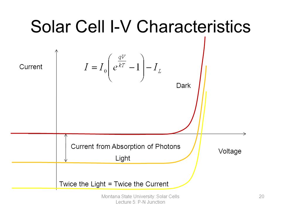 Solar Cell I-V Characteristics Voltage Current Dark Light Twice the Light = Twice the Current Current from Absorption of Photons 20Montana State University: Solar Cells Lecture 5: P-N Junction