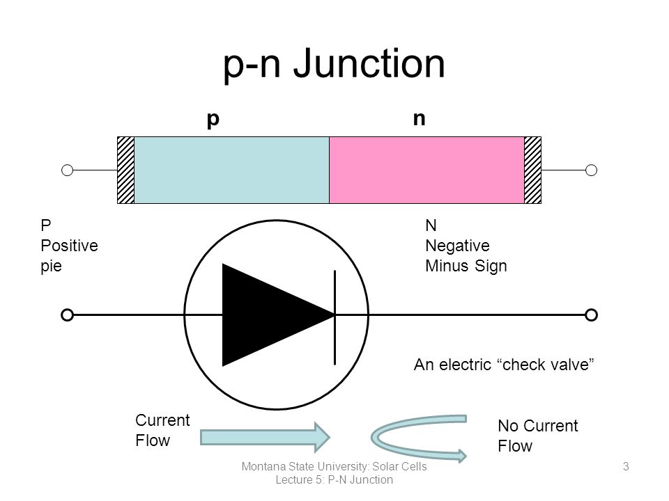 p-n Junction pn P Positive pie N Negative Minus Sign An electric check valve Current Flow No Current Flow 3Montana State University: Solar Cells Lecture 5: P-N Junction