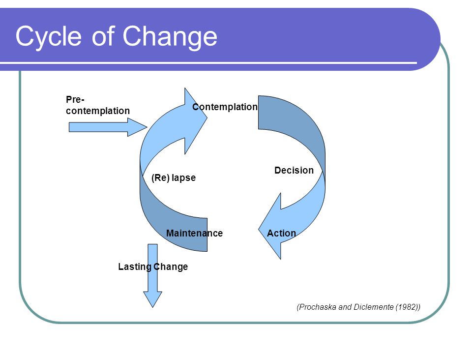 Cycle of Change Pre- contemplation Contemplation Decision ActionMaintenance (Re) lapse Lasting Change (Prochaska and Diclemente (1982))