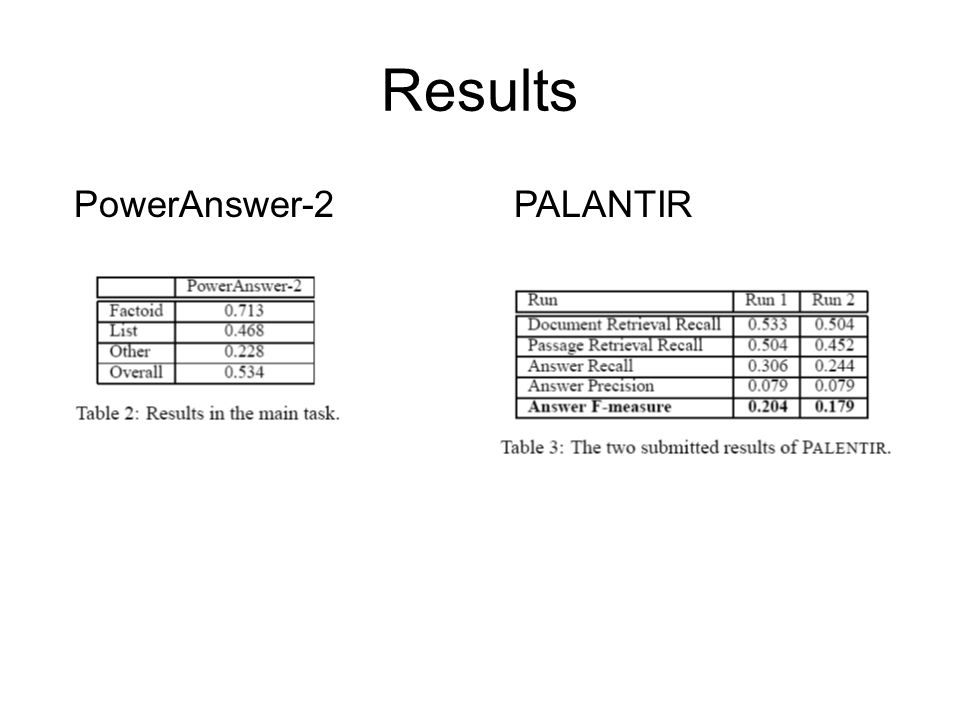 Results PowerAnswer-2PALANTIR