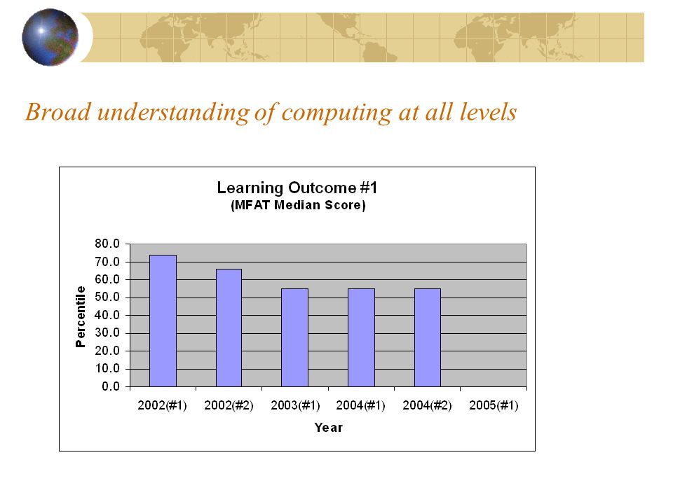 Broad understanding of computing at all levels