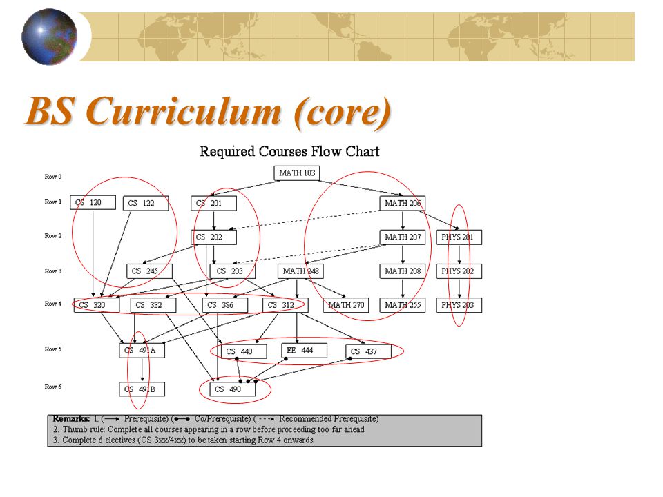 BS Curriculum (core)