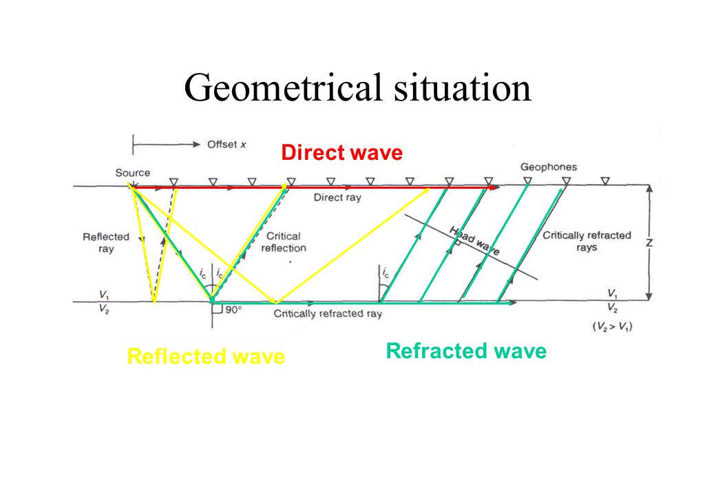 Direct wave Reflected wave Refracted wave Geometrical situation.
