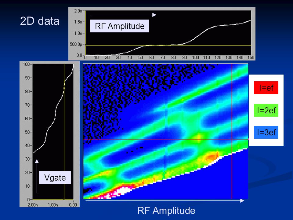 Vgate 2D data Vgate RF Amplitude I=2ef I=ef I=3ef RF Amplitude