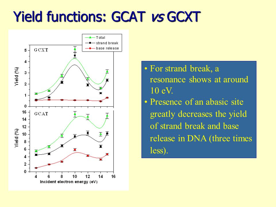 Yield functions: GCAT vs GCXT For strand break, a resonance shows at around 10 eV.