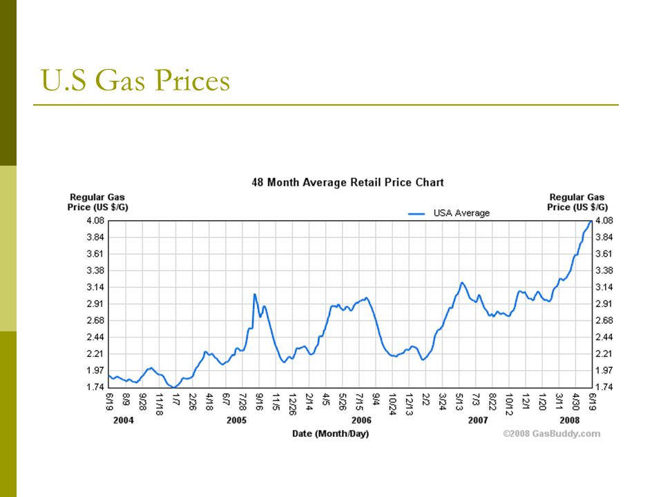 U.S Gas Prices