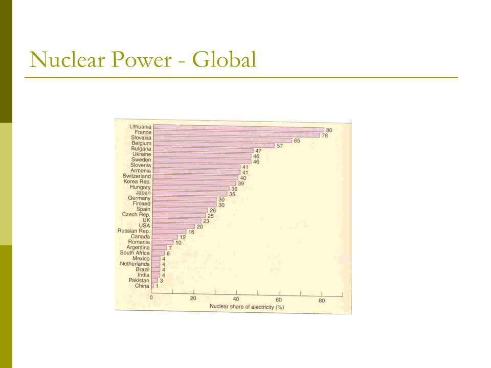 Nuclear Power - Global
