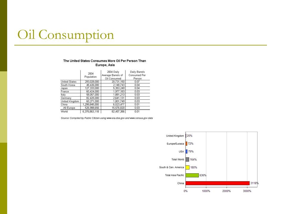 Oil Consumption