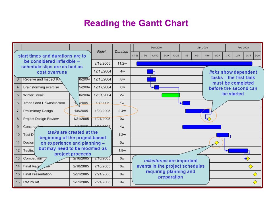 How To Read A Project Gantt Chart