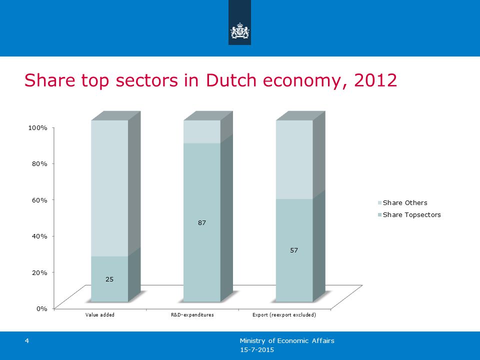 Share top sectors in Dutch economy, Ministry of Economic Affairs 4