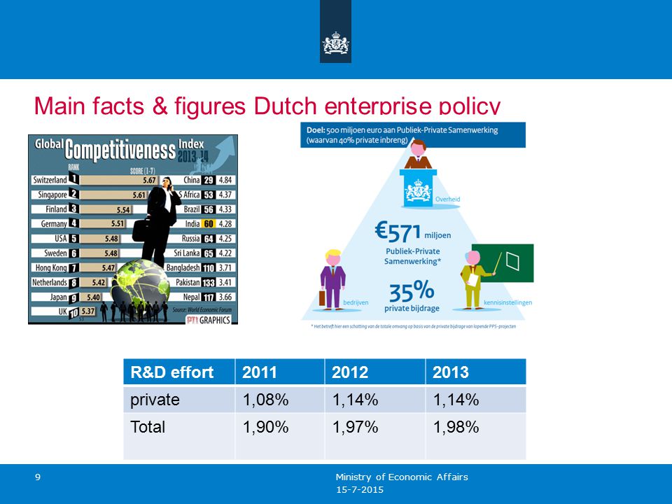 9 Main facts & figures Dutch enterprise policy Ministry of Economic Affairs R&D effort private1,08%1,14% Total1,90%1,97%1,98%