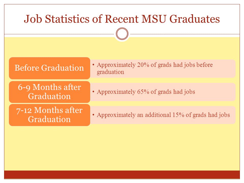 Job Statistics of Recent MSU Graduates Approximately 20% of grads had jobs before graduation Before Graduation Approximately 65% of grads had jobs 6-9 Months after Graduation Approximately an additional 15% of grads had jobs 7-12 Months after Graduation