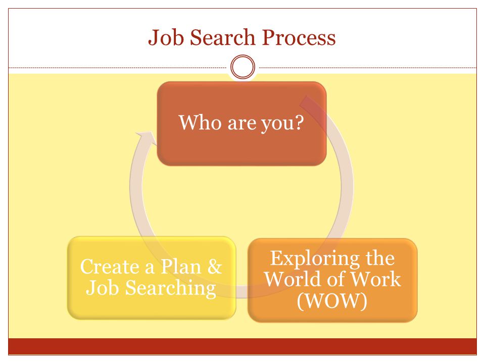 Job Search Process Who are you Exploring the World of Work (WOW) Create a Plan & Job Searching