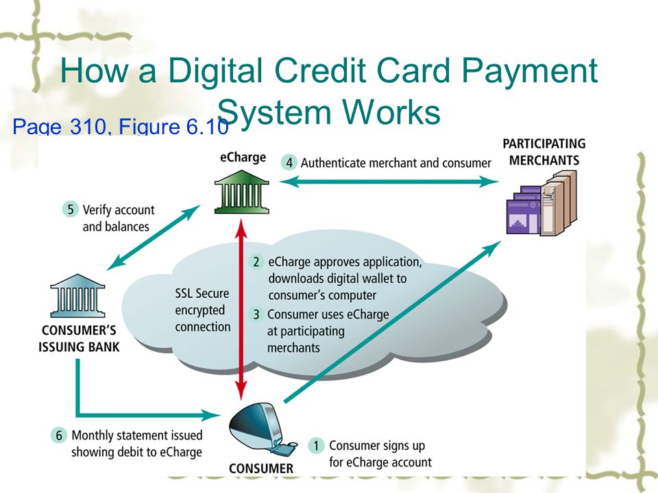 How a Digital Credit Card Payment System Works Page 310, Figure 6.10
