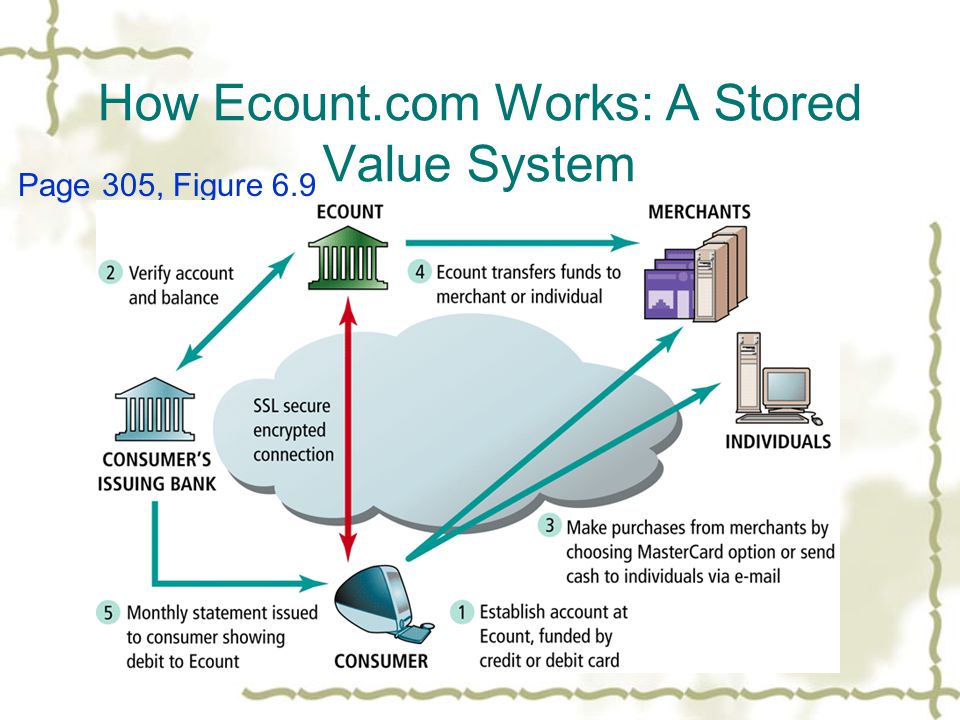 How Ecount.com Works: A Stored Value System Page 305, Figure 6.9