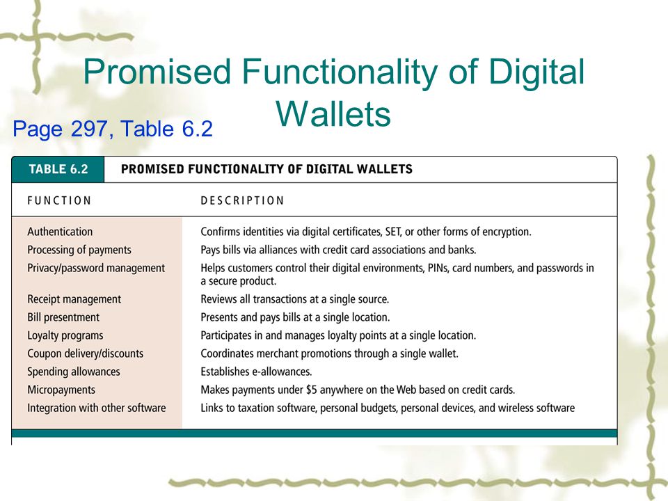Promised Functionality of Digital Wallets Page 297, Table 6.2