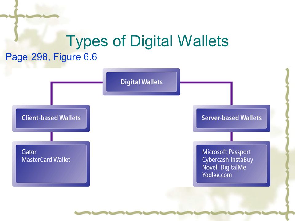 Types of Digital Wallets Page 298, Figure 6.6