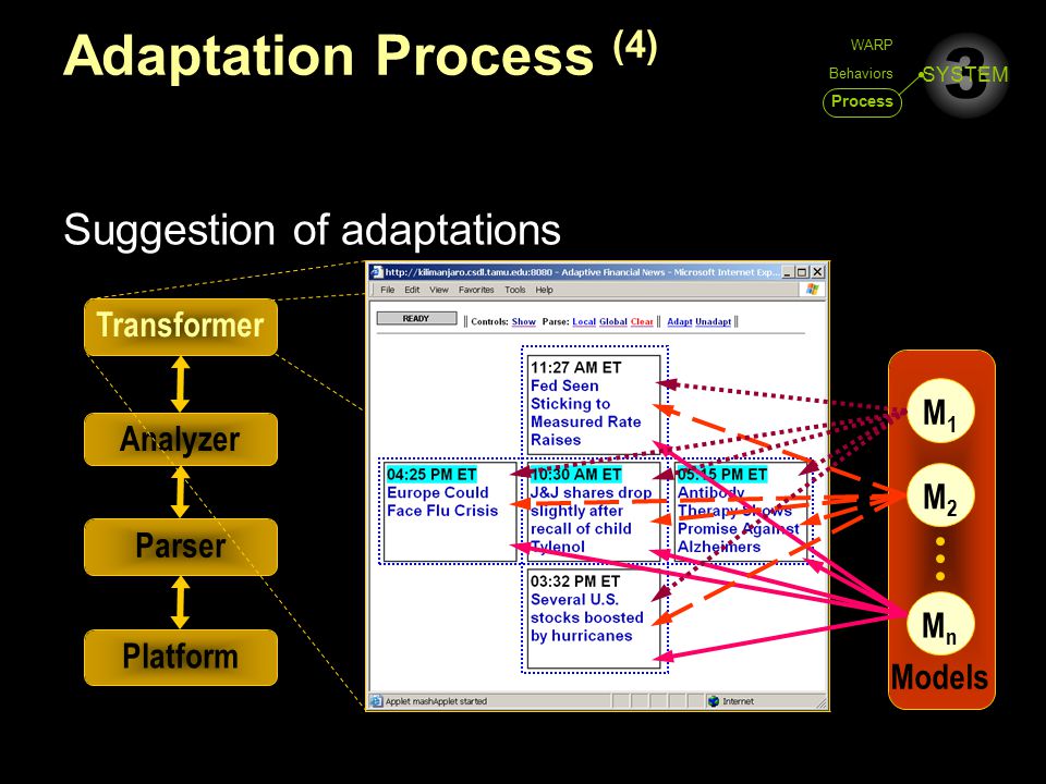 3 SYSTEM Adaptation Process (4) Suggestion of adaptations WARP Behaviors Process Platform Parser Analyzer Transformer M1M1 M2M2 MnMn Models