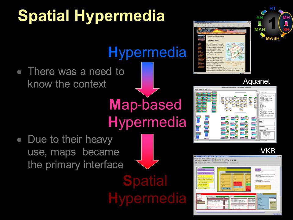 1 Spatial Hypermedia There was a need to know the context Due to their heavy use, maps became the primary interface Hypermedia Spatial Hypermedia Map based Hypermedia Aquanet VKB HT MASH MAH AH SH MH