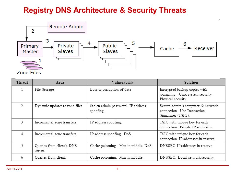 July 15, Registry DNS Architecture & Security Threats ThreatAreaVulnerabilitySolution 1File StorageLoss or corruption of dataEncrypted backup copies with journaling.