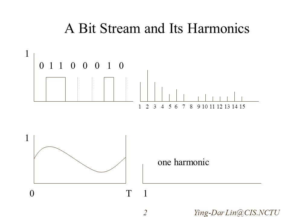 A Bit Stream and Its Harmonics T one harmonic 2 Ying-Dar
