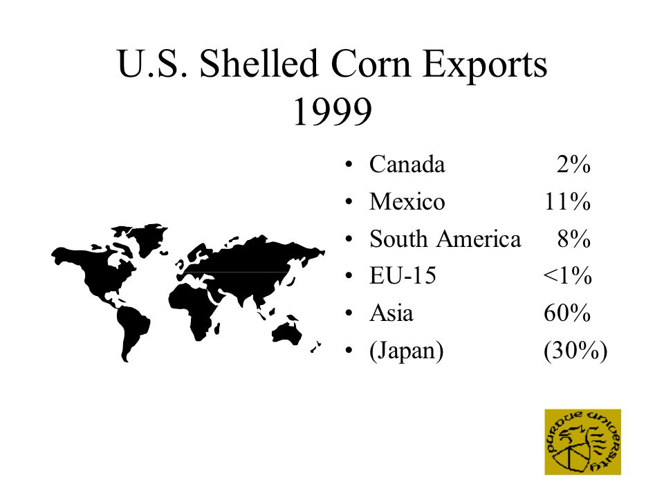 U.S. Shelled Corn Exports 1999 Canada 2% Mexico11% South America 8% EU-15<1% Asia60% (Japan) (30%)