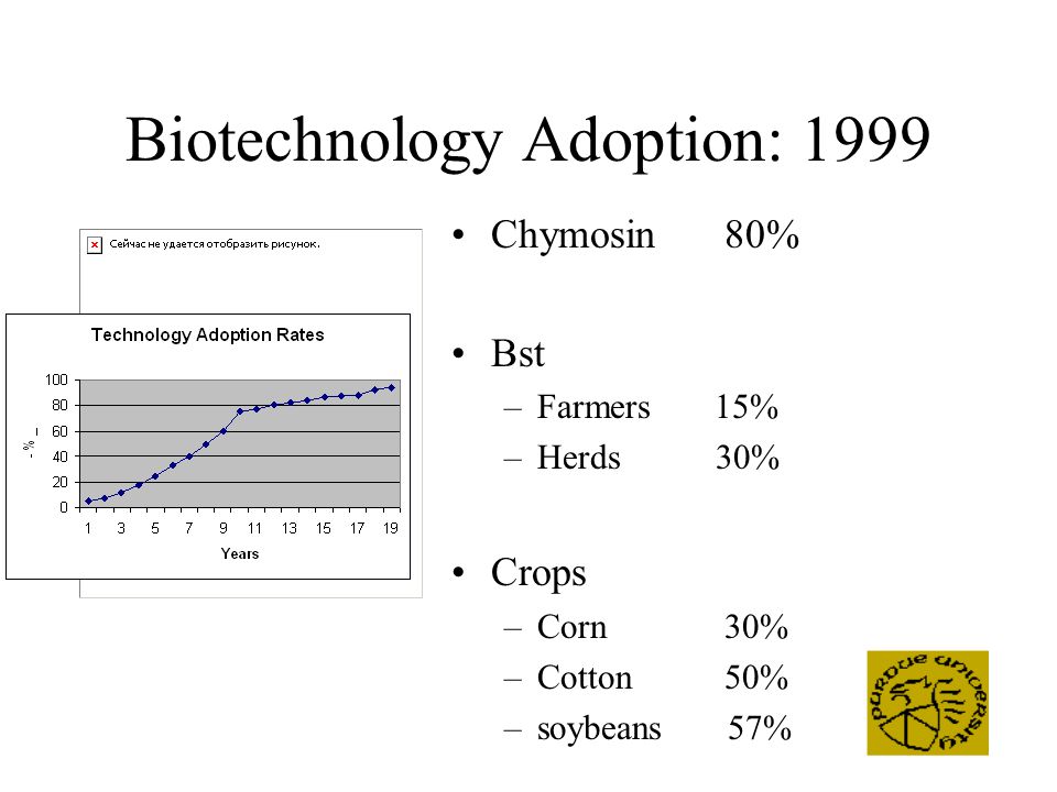 Biotechnology Adoption: 1999 Chymosin 80% Bst –Farmers 15% –Herds 30% Crops –Corn 30% –Cotton 50% –soybeans 57%