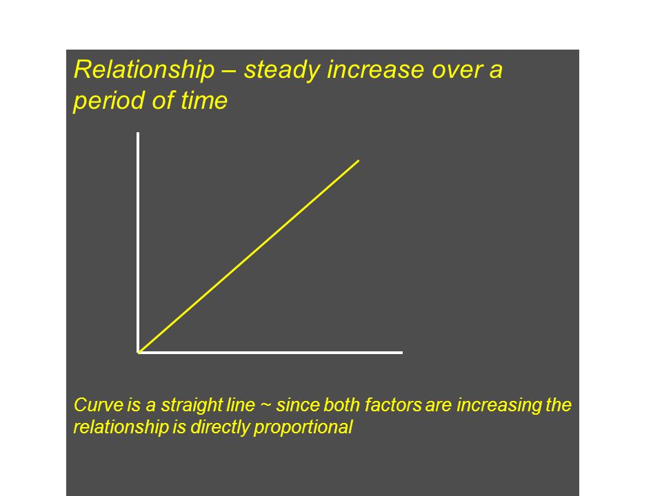 Relationship – steady increase over a period of time Curve is a straight line ~ since both factors are increasing the relationship is directly proportional
