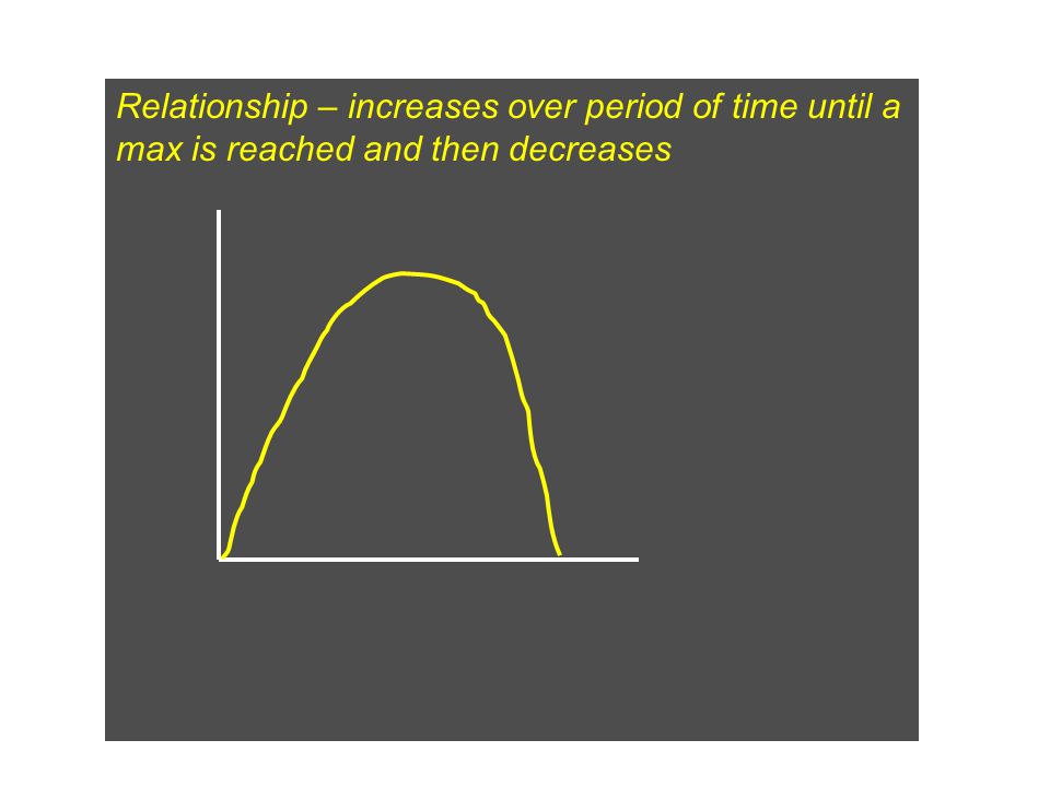 Relationship – increases over period of time until a max is reached and then decreases