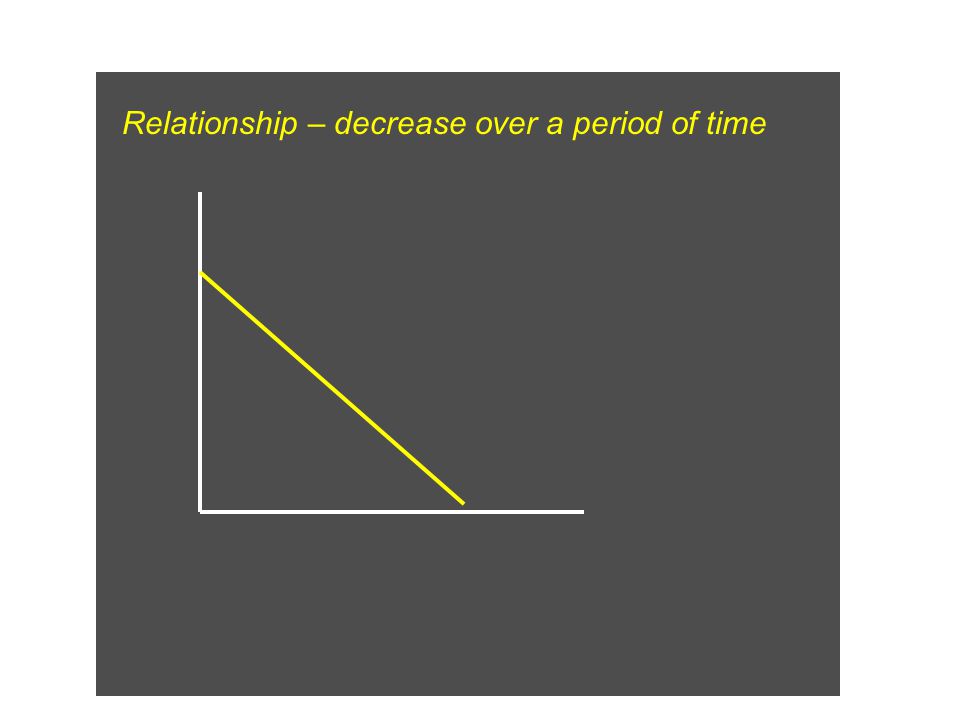 Relationship – decrease over a period of time