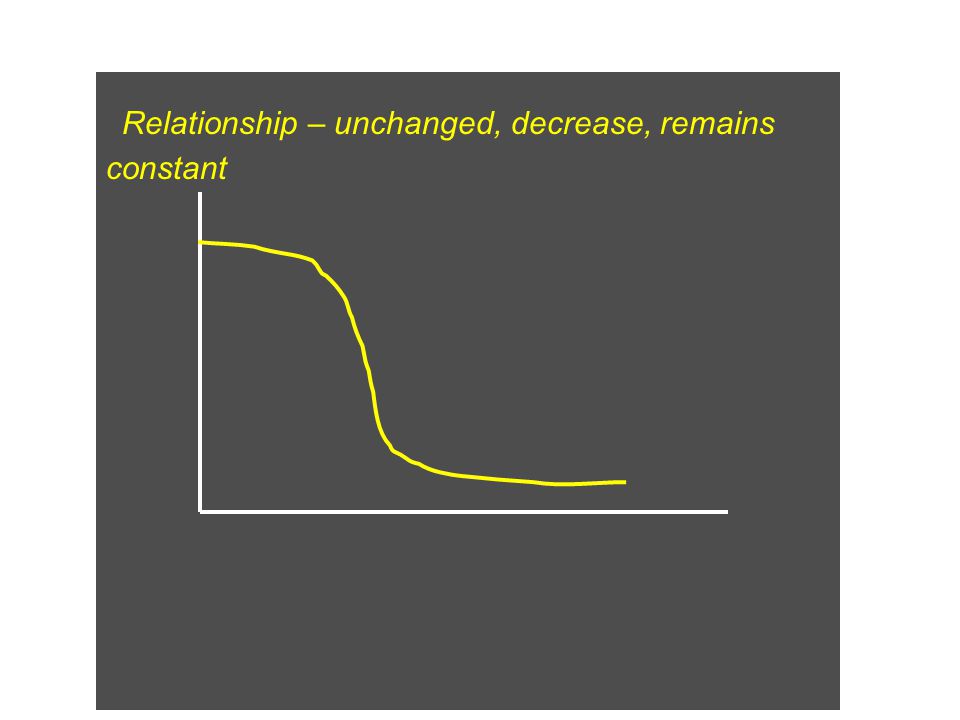 Relationship – unchanged, decrease, remains constant