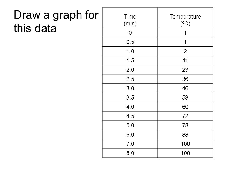 Draw a graph for this data Time (min) Temperature (ºC)