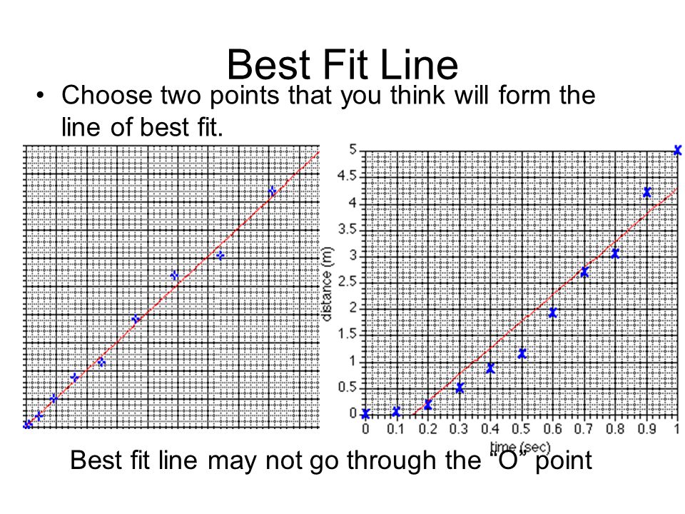 Best Fit Line Best fit line may not go through the O point Choose two points that you think will form the line of best fit.
