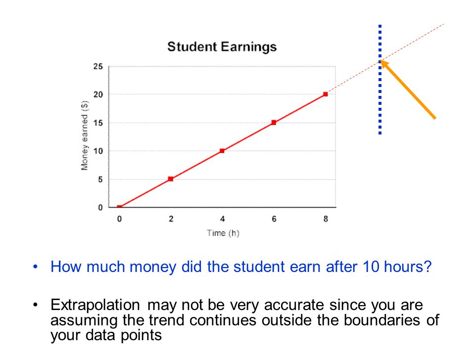 How much money did the student earn after 10 hours.