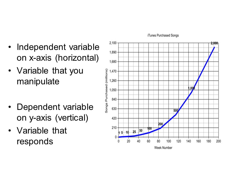 Independent variable on x-axis (horizontal) Variable that you manipulate Dependent variable on y-axis (vertical) Variable that responds