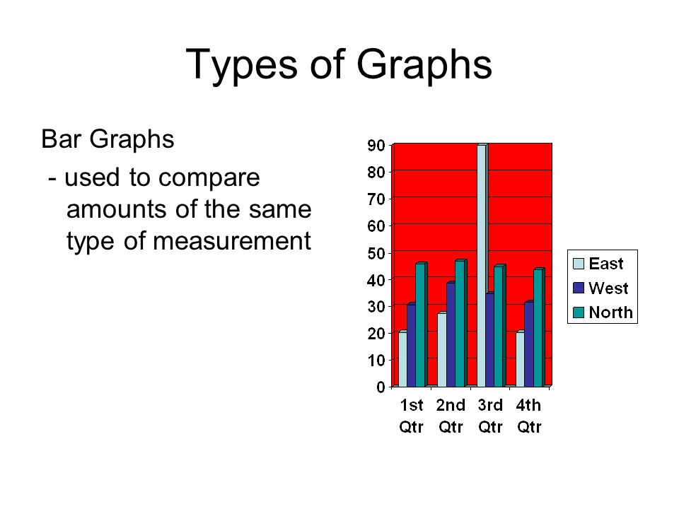 Types of Graphs Bar Graphs - used to compare amounts of the same type of measurement