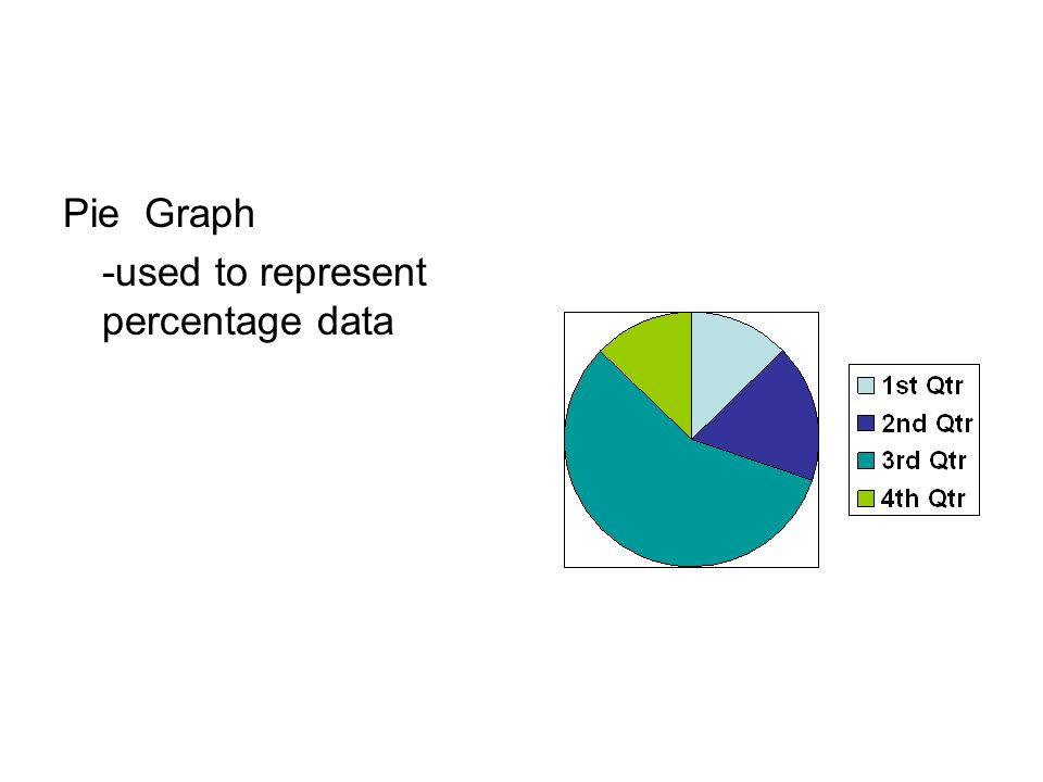 Pie Graph -used to represent percentage data