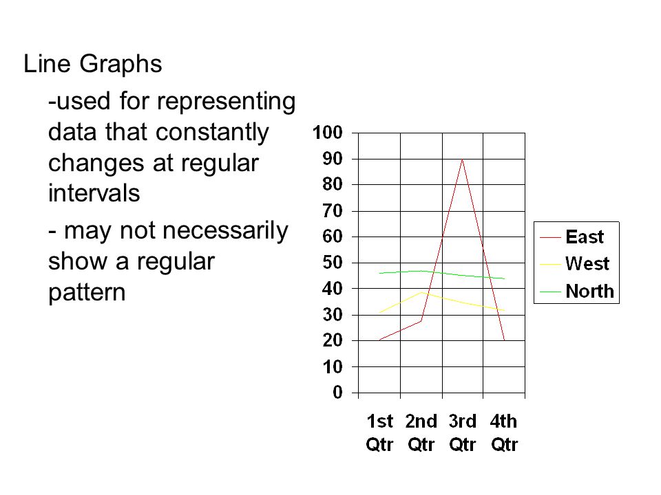 Line Graphs -used for representing data that constantly changes at regular intervals - may not necessarily show a regular pattern