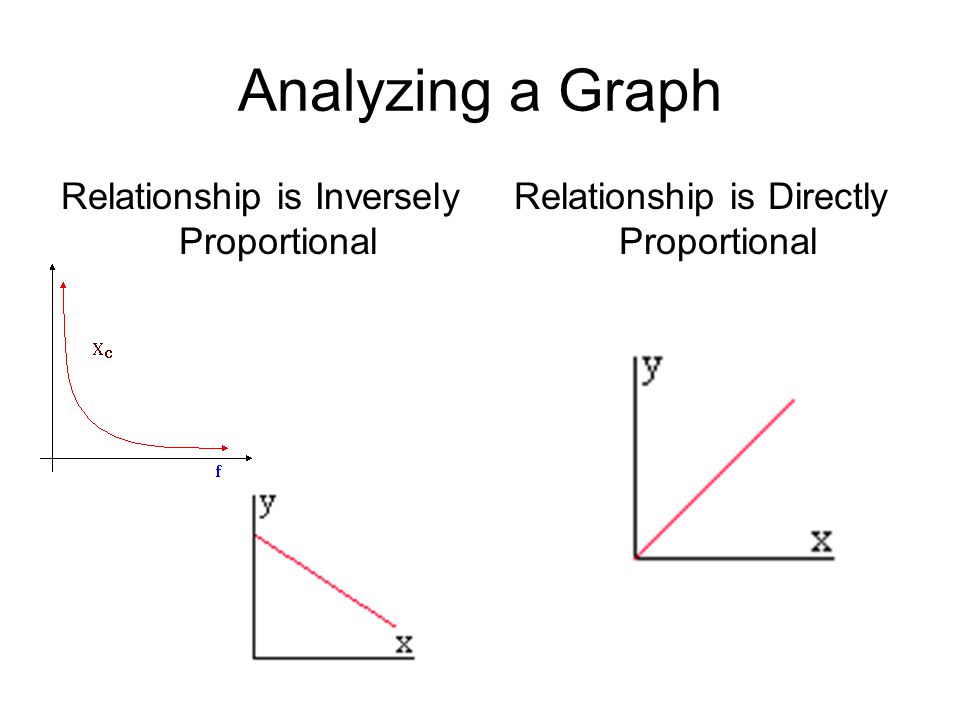 Analyzing a Graph Relationship is Inversely Proportional Relationship is Directly Proportional