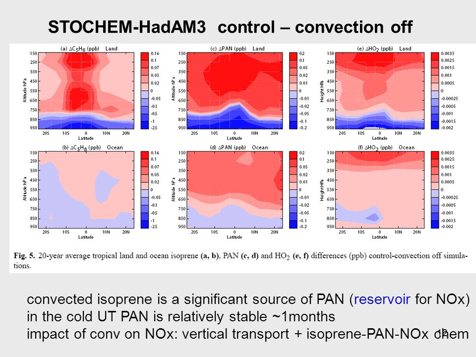 12 STOCHEM-HadAM3 control – convection off convected isoprene is a significant source of PAN (reservoir for NOx) in the cold UT PAN is relatively stable ~1months impact of conv on NOx: vertical transport + isoprene-PAN-NOx chem