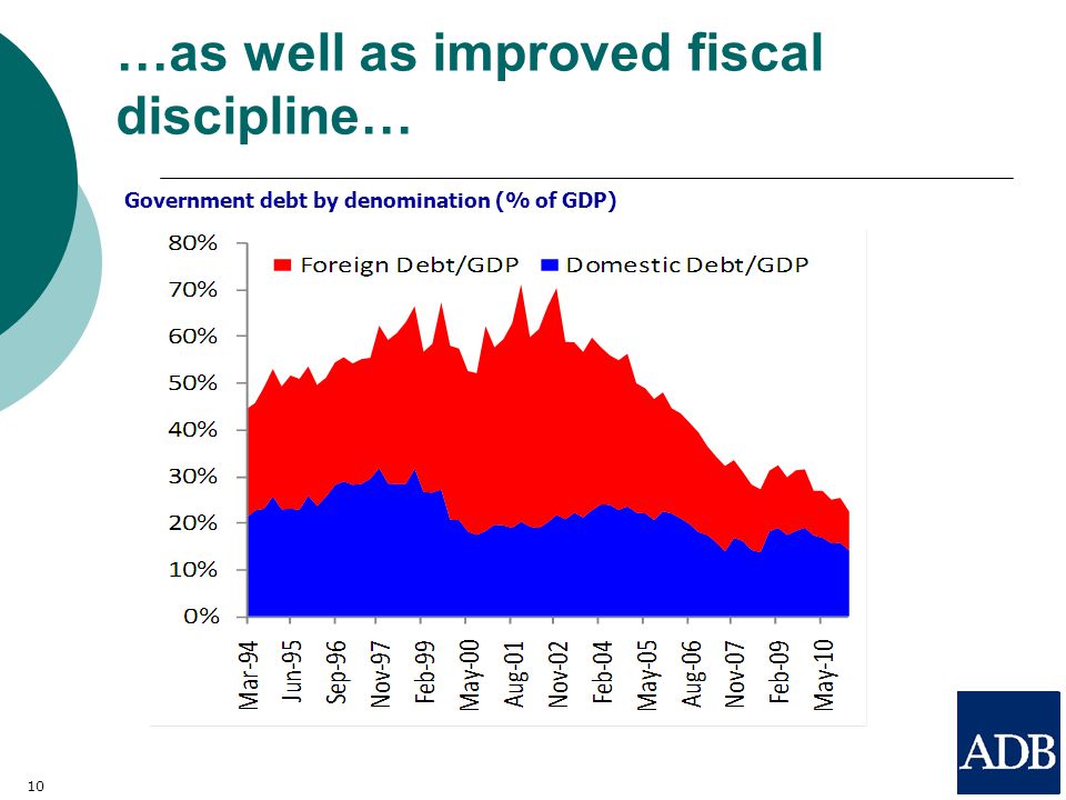 …as well as improved fiscal discipline… 10 Government debt by denomination (% of GDP)