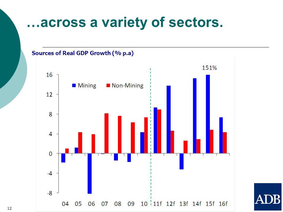 …across a variety of sectors. 12 Sources of Real GDP Growth (% p.a)