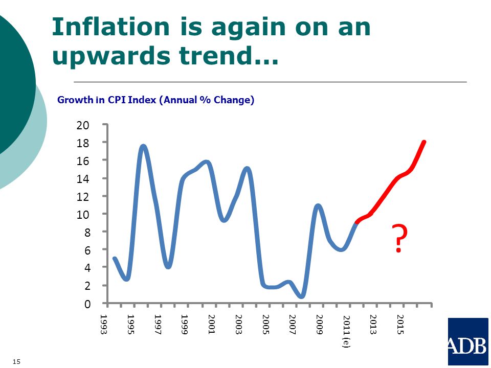 15 Inflation is again on an upwards trend...