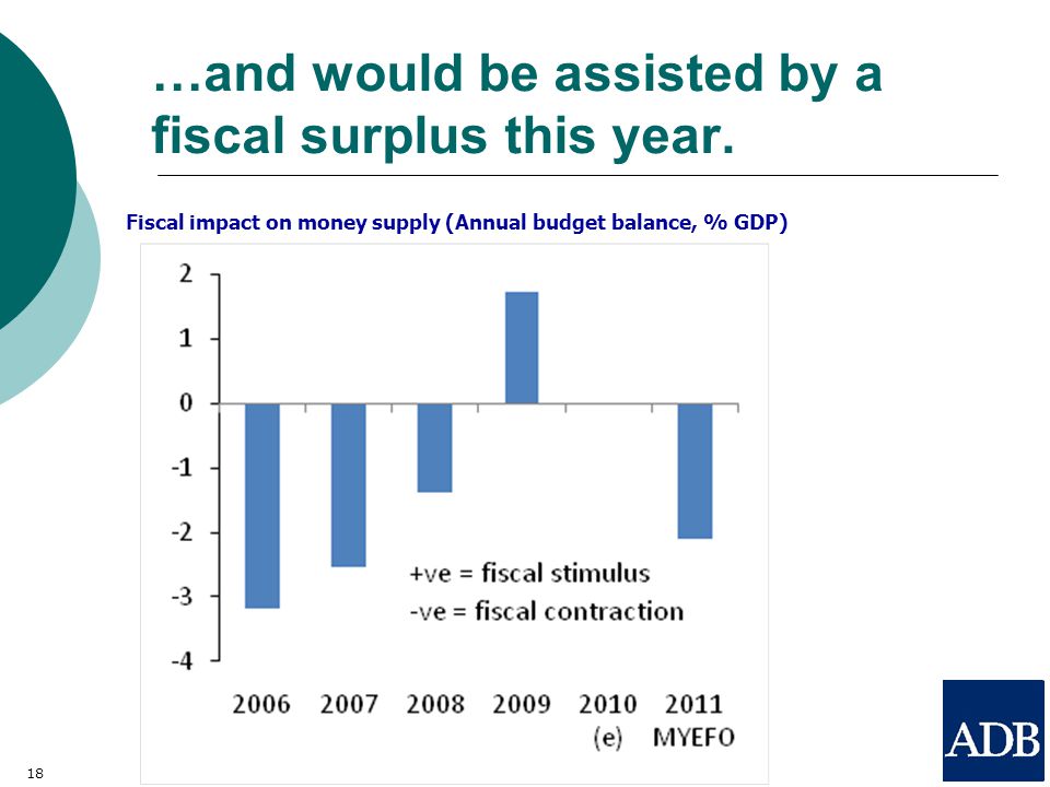 18 …and would be assisted by a fiscal surplus this year.